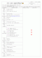 [2011년 8월][평가인증]어린이집 보육실습일지 19페이지