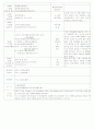 [2011년 8월][평가인증]어린이집 보육실습일지 22페이지