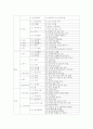UNCSD(유엔지속개발위원회)의 지속가능발전지표 3페이지