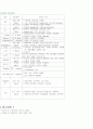 임상랩결과(LAB) 혈액랩결과분석 9페이지