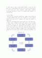 지식경영의 프로세스(지식의 창출, 공유, 저장, 활용) 6페이지