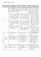 표준보육과정에 제시된 안전교육내용(성격, 목표및내용)을 영유아의 연령에 따라기술 3페이지