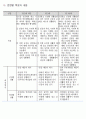 표준보육과정에 제시된 안전교육내용(성격, 목표및내용)을 영유아의 연령에 따라기술 4페이지