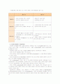 [물류관리]e-SCM과 APS에 대해 설명하고, e-SCM과 APS가 어떻게 통합되어야 하는가를 논하라 6페이지