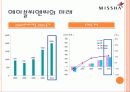 미샤의 성공전략과 해외진출 현황 13페이지