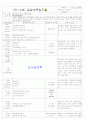 [2011년 9월][평가인증]어린이집 보육실습일지 27페이지