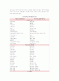 [리더십과 문화차이] 리더십이론과 문화 및 리더십의 문화구속적 특성과 문화지향성 5페이지