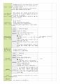 만 3세를 대상으로 일일 보육계획안 작성하기 2페이지
