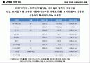 모바일 쿠폰 시장 현황 7페이지