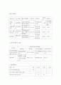 한부모가정 아동의 정서지원활동프로그램 사업계획서 - 사업의 목적 및 목표, 세부 사업내용, 사업진행일정 3페이지