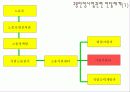 [고용보험] 고용보험의 도입배경, 의의, 고용보험 대상, 고용보험 재정, 고용안정사업 및 직업능력개발사업, 실업급여 등등 모두 분석[2012년 평가우수자료★★★★★] 23페이지