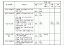 [고용보험] 고용보험의 도입배경, 의의, 고용보험 대상, 고용보험 재정, 고용안정사업 및 직업능력개발사업, 실업급여 등등 모두 분석[2012년 평가우수자료★★★★★] 28페이지