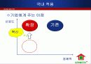 [마케팅 성공 사례] 그라민은행(GRAMEEN BANK)의 마케팅 전략과 국내에서의 성공 방안 (2012년 추천 우수) 14페이지