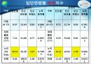 [노인복지] 다양한 노인문제의 원인분석, 문제점, 특징 및 노인복지방안 (2012년 추천 우수) 13페이지
