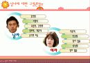 [성심리학] 남녀별 성인식 차이 및 데이트 방법에 대한 상세 조사 (2012년 추천) 3페이지