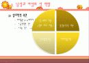 [성심리학] 남녀별 성인식 차이 및 데이트 방법에 대한 상세 조사 (2012년 추천) 19페이지
