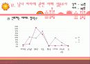 [성심리학] 남녀별 성인식 차이 및 데이트 방법에 대한 상세 조사 (2012년 추천) 46페이지