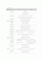표준보육과정 기본생활 영역의 연령별 보육 내용 4페이지