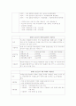 지역사회보건프로그램개발 - 치매 (정부기관, 강릉시, 동해시 보건 사업 비교) 6페이지