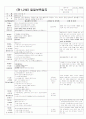 ★★★★★[2011년 11월][완벽평가인증]어린이집 일일보육일지 19페이지