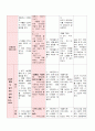 7월, 만3세,  생활주제는 여름, 모의 수업 , 일일 계획안 2페이지
