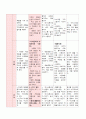 7월, 만3세,  생활주제는 여름, 모의 수업 , 일일 계획안 3페이지