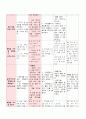 7월, 만3세,  생활주제는 여름, 모의 수업 , 일일 계획안 6페이지