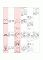7월, 만3세,  생활주제는 여름, 모의 수업 , 일일 계획안 8페이지