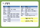 [벤처창업과 경영] - 사업계획서 - Club C 10페이지