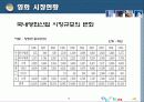 영화산업의 유통현황과 유통관리 전략(현황, 유통, 구조, 체계, 발달과정, SWOT, 경영, 마케팅, 분석) 15페이지