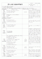 ★★★★★[2011년 12월][완벽평가인증] 어린이집 일일보육일지 7페이지