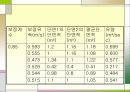 [수문학] 하천유량측정 29페이지