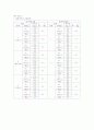 마찰계수 측정 - 평면과 경사면에 여러 종류의 물체를 놓고 용수철저울로 당겨 정지 마찰 계수와 운동 마찰계수를 각각 측정한다 3페이지