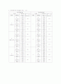 마찰계수 측정 - 평면과 경사면에 여러 종류의 물체를 놓고 용수철저울로 당겨 정지 마찰 계수와 운동 마찰계수를 각각 측정한다 4페이지