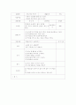 유아 미술 교육(창작 공예) 모의수업 교육 활동 계획안 총 5개 4페이지