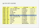 LG전자의 중국시장진출전략 5C 분석  11페이지