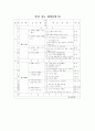 무용교육년간학습지도안 10페이지