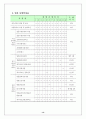 2009년 ○○노인복지센터(가정봉사원파견시설)  설치 및 운영 계획서 14페이지