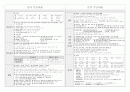 구약, 신약 핵심정리 32페이지
