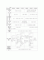 보육과정의 특성, 레지오 에밀리아 접근법, 연간 보육계획과 생활주제 5페이지