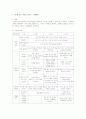 영아(0-만2세)의 연령 중 선택을 해서 교수 학습의 실제에 대해 영역별로 설명 2페이지