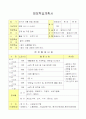 현장학습 장소를 정하고 아동안전관리의 시선에서 현장학습 계획서를 작성 3페이지
