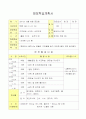 현장학습 장소를 정하고 아동안전관리의 시선에서 현장학습 계획서를 작성 4페이지