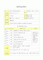 현장학습 장소를 정하고 아동안전관리의 시선에서 현장학습 계획서를 작성 5페이지