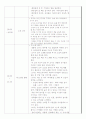 영아기 기본생활 습관을 주제로 한 보육 계획서 작성 2페이지