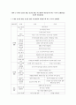 2세와 3~5세의 건강한 생활, 안전한 생활, 바른생활의 내용범주에 따른 각각의 실례활동을 하나씩 제시 1페이지
