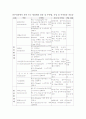 산부인과에서 흔히 쓰는 항암제의 종류 및 투약법 및 투약법, 독성 및 부작용과 적응증 1페이지