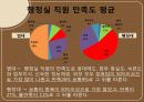 커피전문점 (단대 행정실에 대한 평가) 13페이지