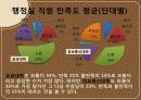 커피전문점 (단대 행정실에 대한 평가) 15페이지