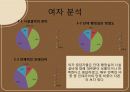커피전문점 (단대 행정실에 대한 평가) 18페이지
